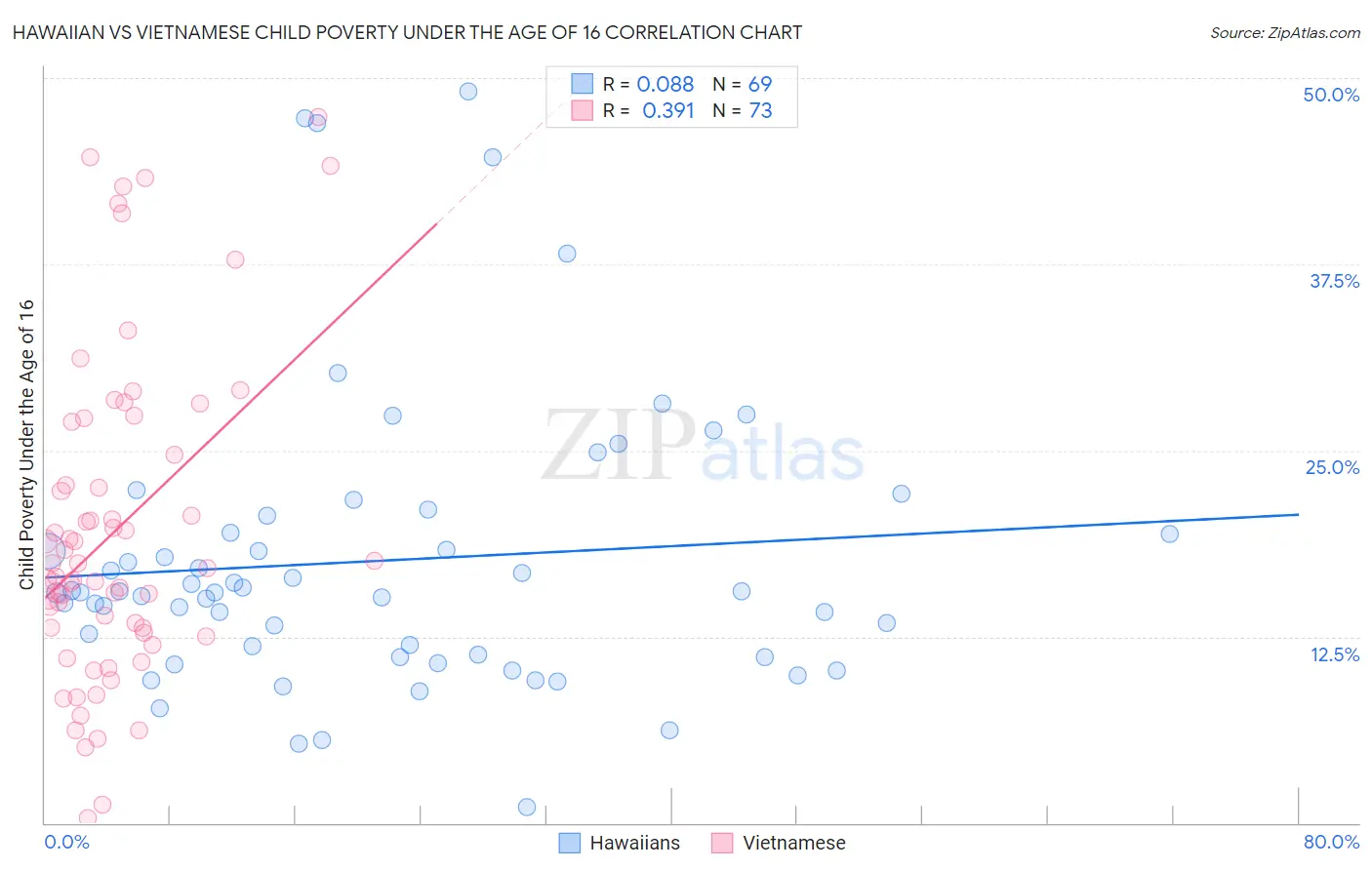 Hawaiian vs Vietnamese Child Poverty Under the Age of 16
