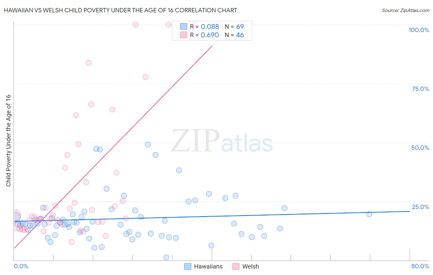 Hawaiian vs Welsh Child Poverty Under the Age of 16