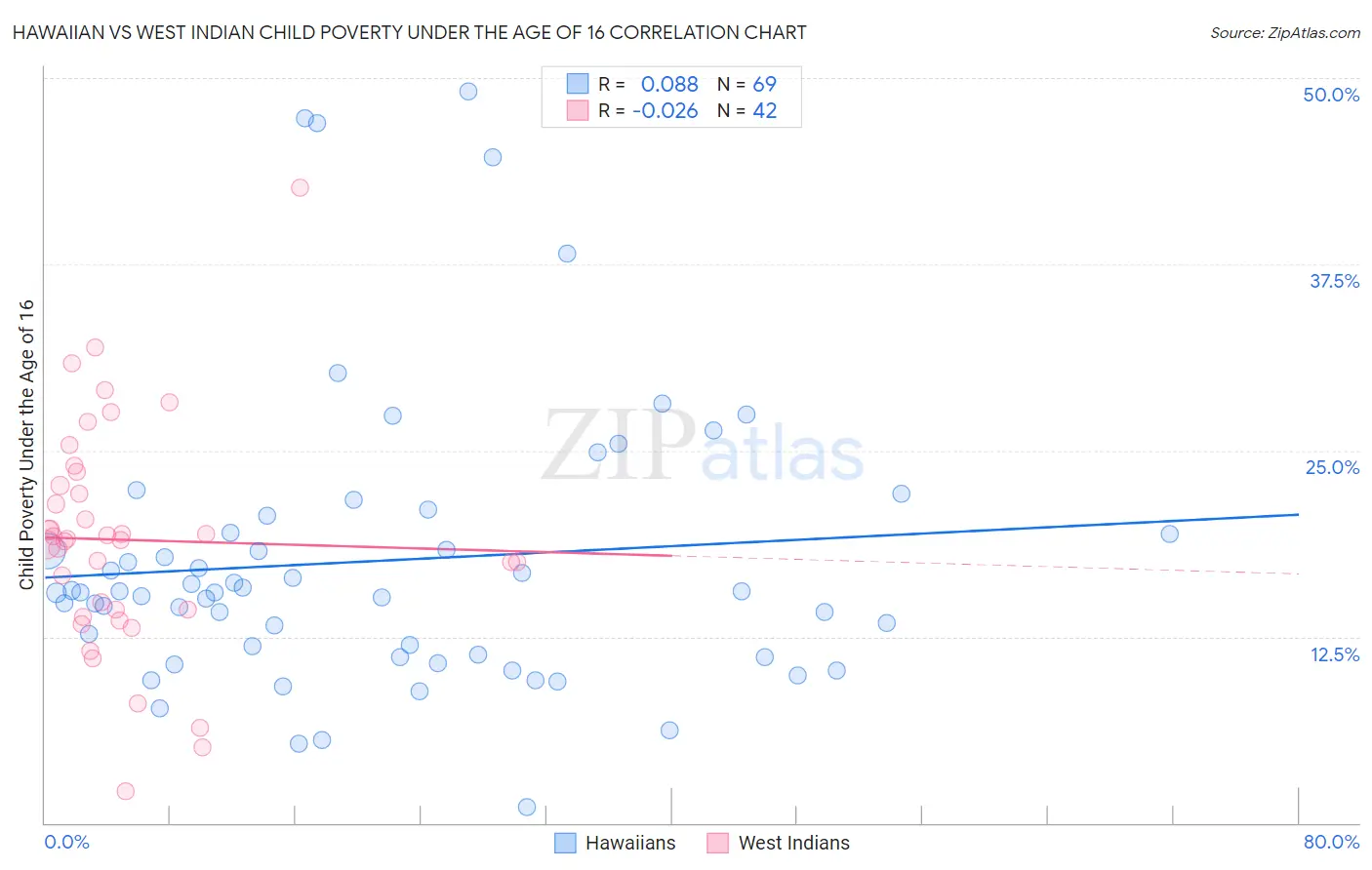Hawaiian vs West Indian Child Poverty Under the Age of 16
