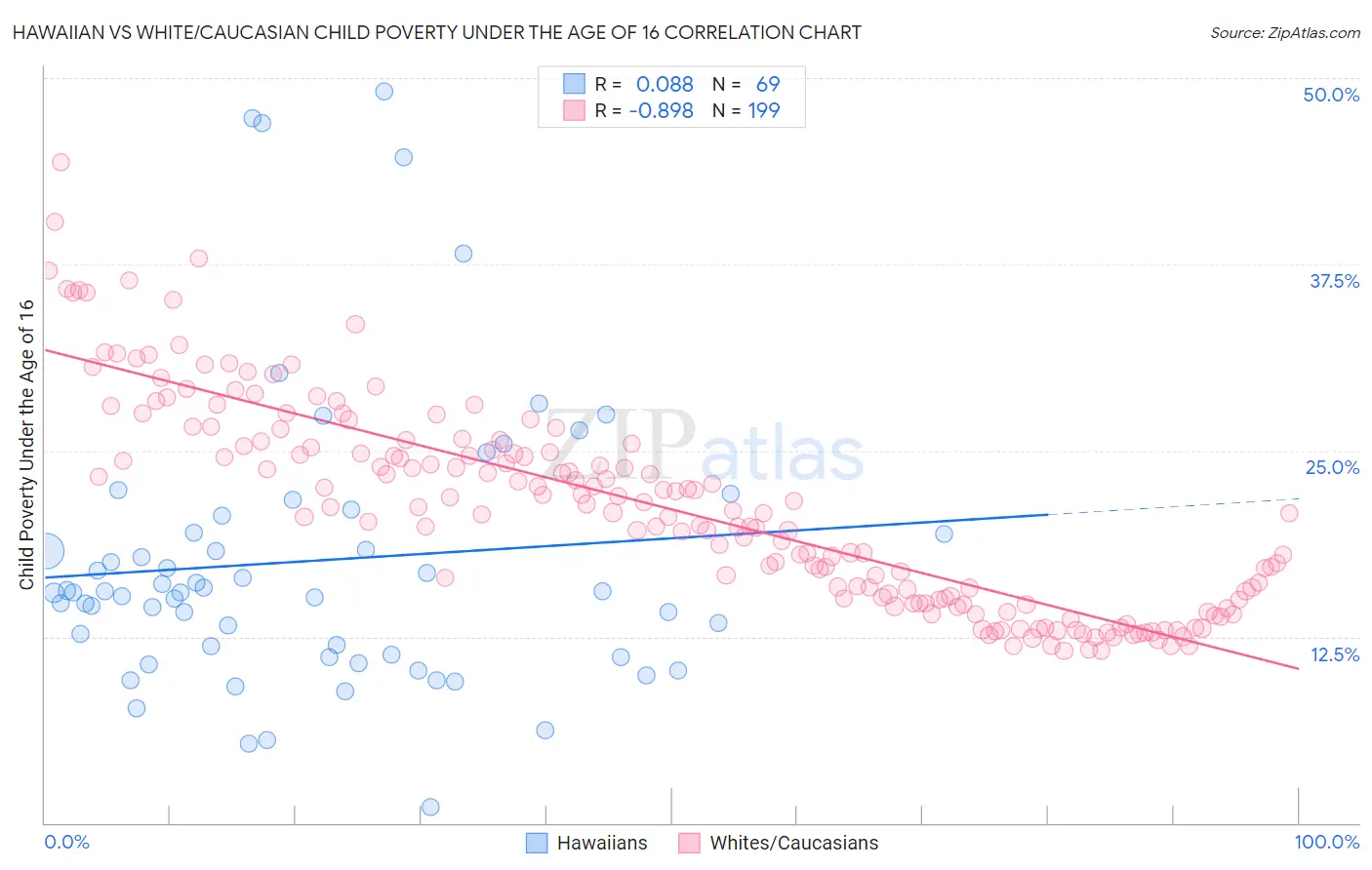 Hawaiian vs White/Caucasian Child Poverty Under the Age of 16