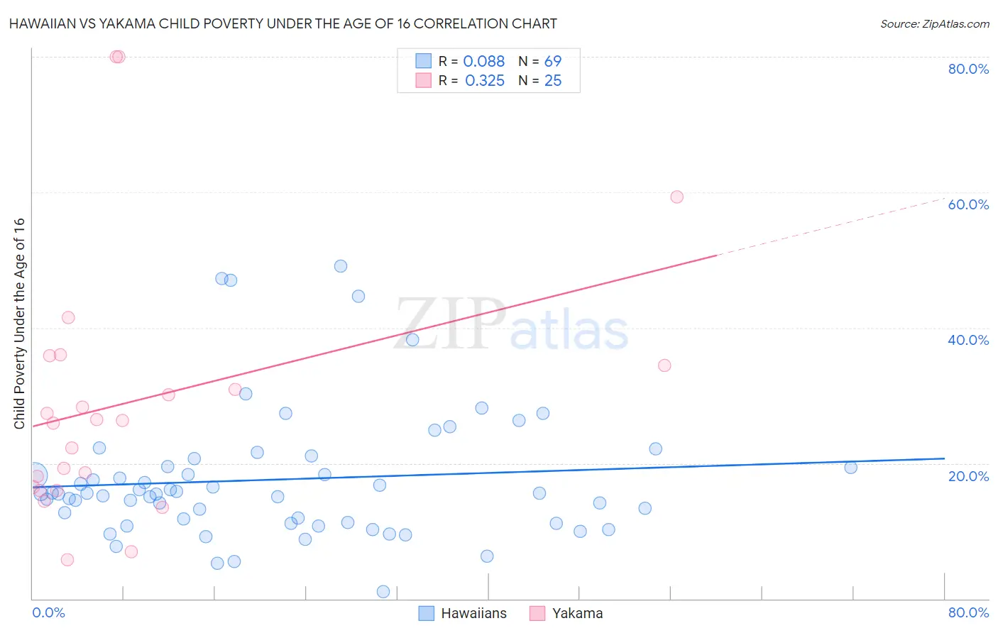 Hawaiian vs Yakama Child Poverty Under the Age of 16