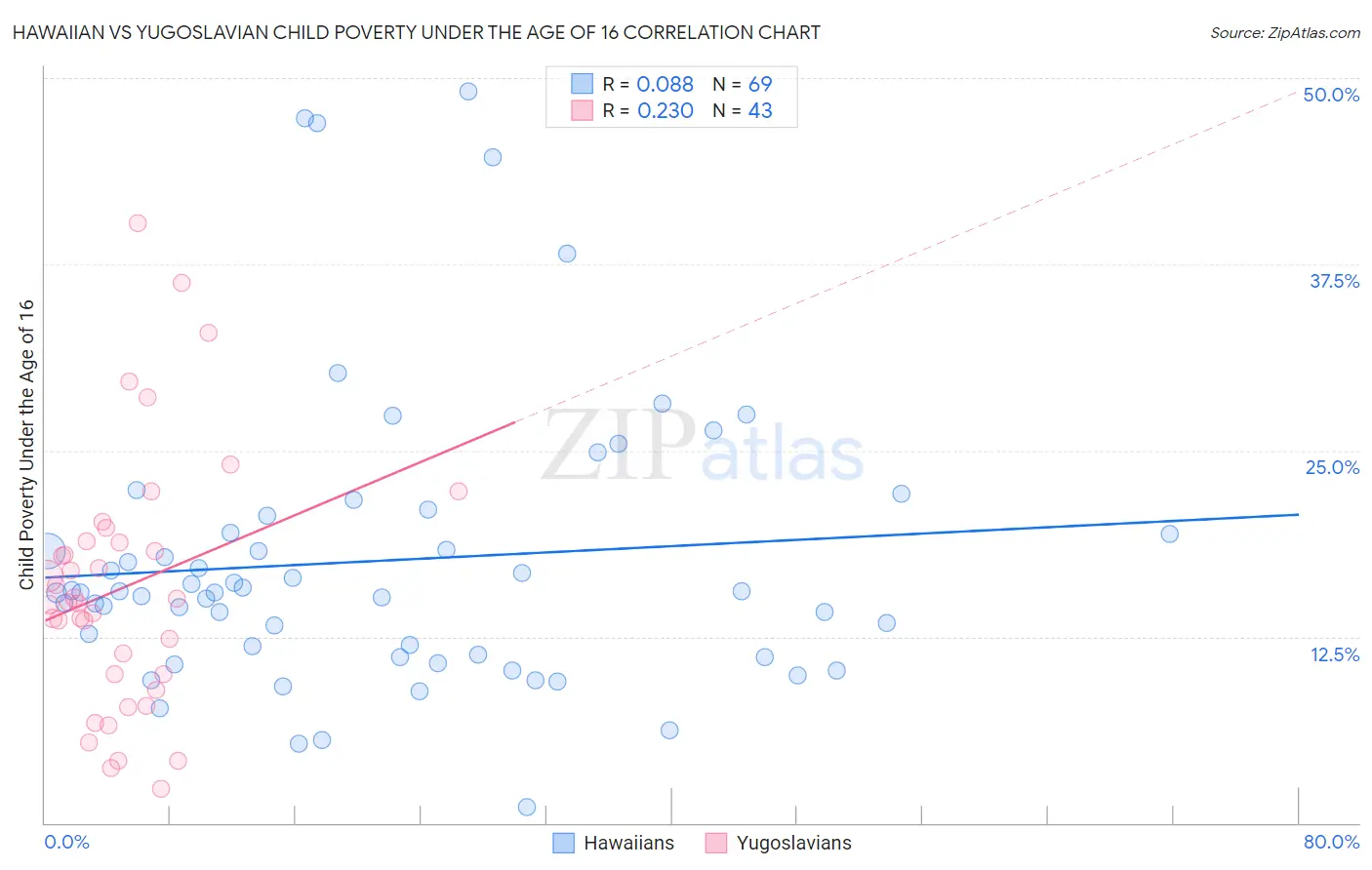 Hawaiian vs Yugoslavian Child Poverty Under the Age of 16