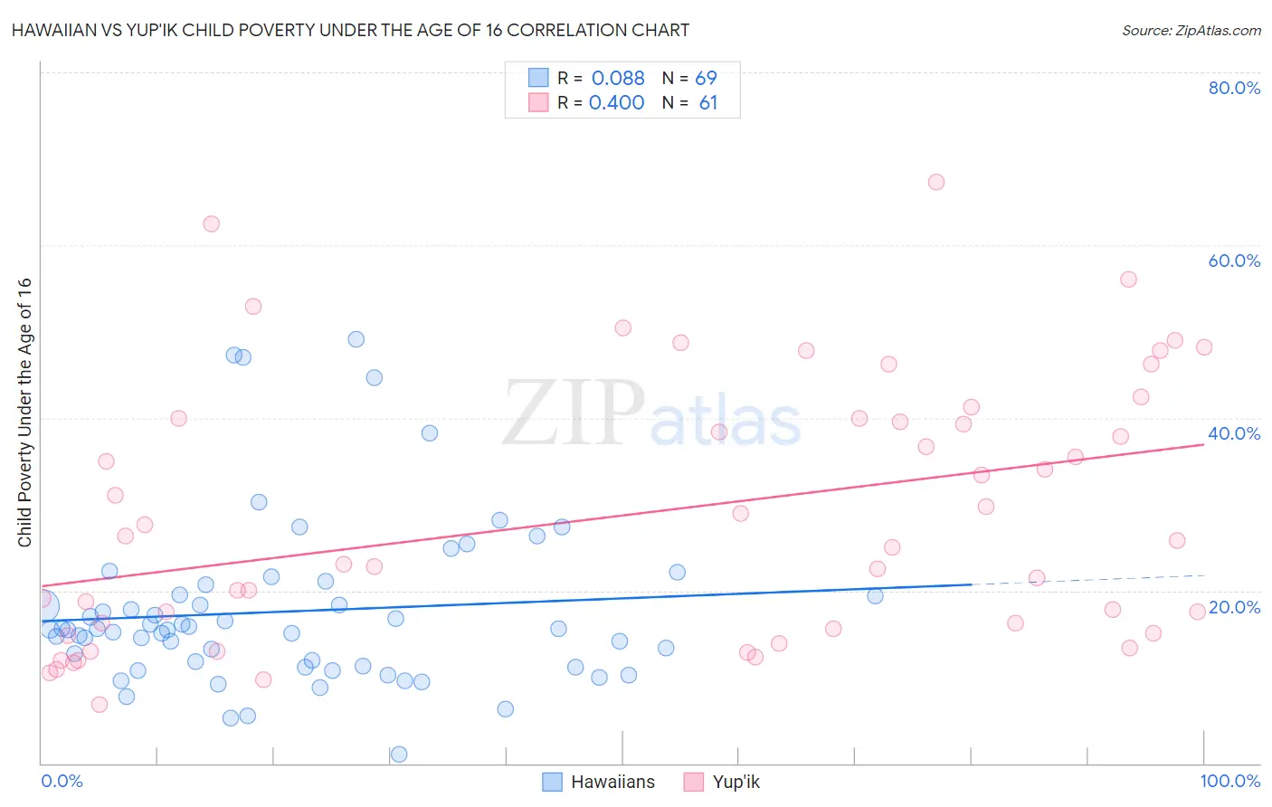 Hawaiian vs Yup'ik Child Poverty Under the Age of 16