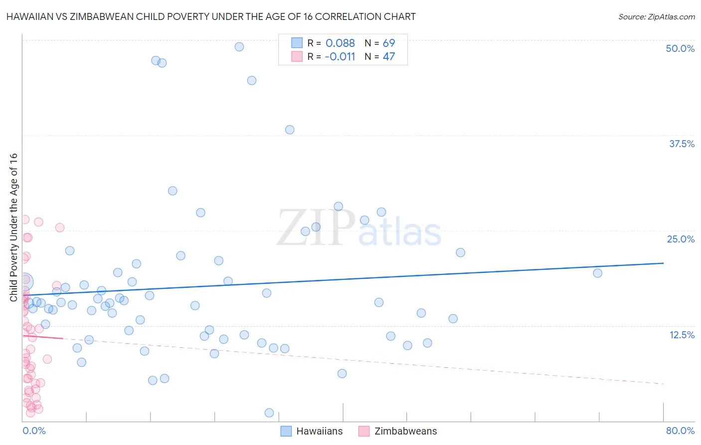 Hawaiian vs Zimbabwean Child Poverty Under the Age of 16