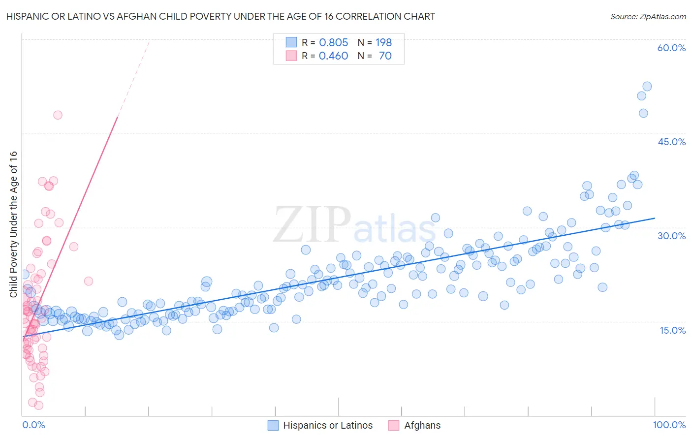 Hispanic or Latino vs Afghan Child Poverty Under the Age of 16
