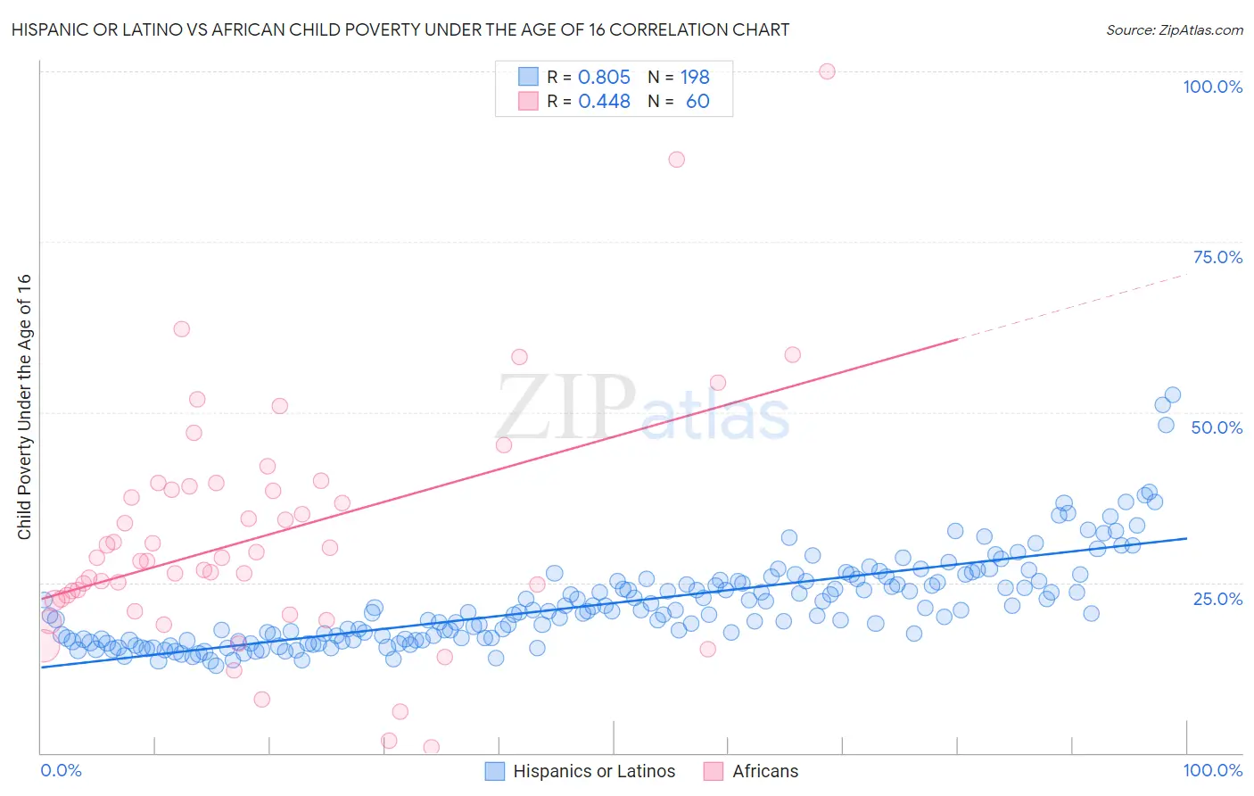 Hispanic or Latino vs African Child Poverty Under the Age of 16