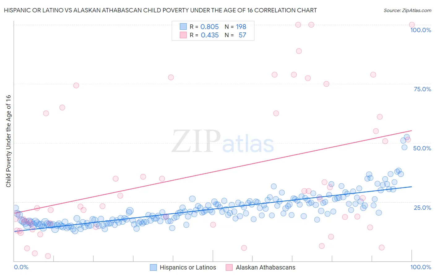 Hispanic or Latino vs Alaskan Athabascan Child Poverty Under the Age of 16