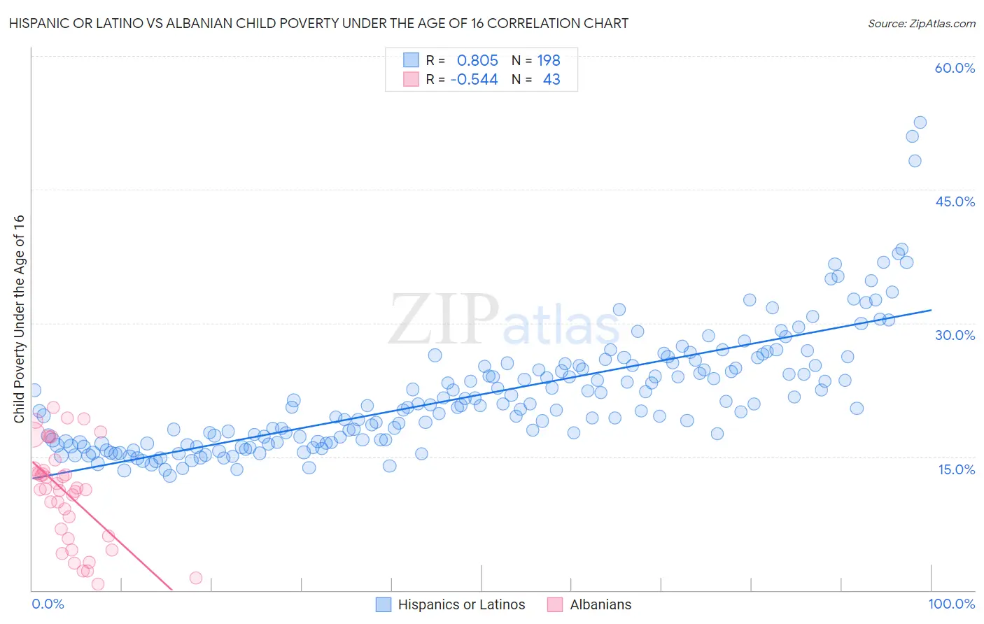 Hispanic or Latino vs Albanian Child Poverty Under the Age of 16