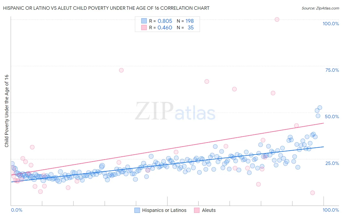Hispanic or Latino vs Aleut Child Poverty Under the Age of 16
