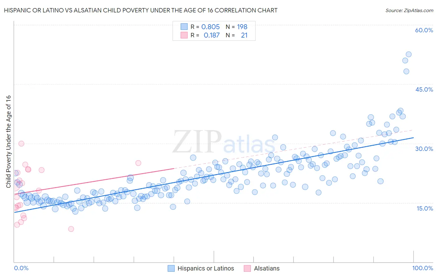 Hispanic or Latino vs Alsatian Child Poverty Under the Age of 16