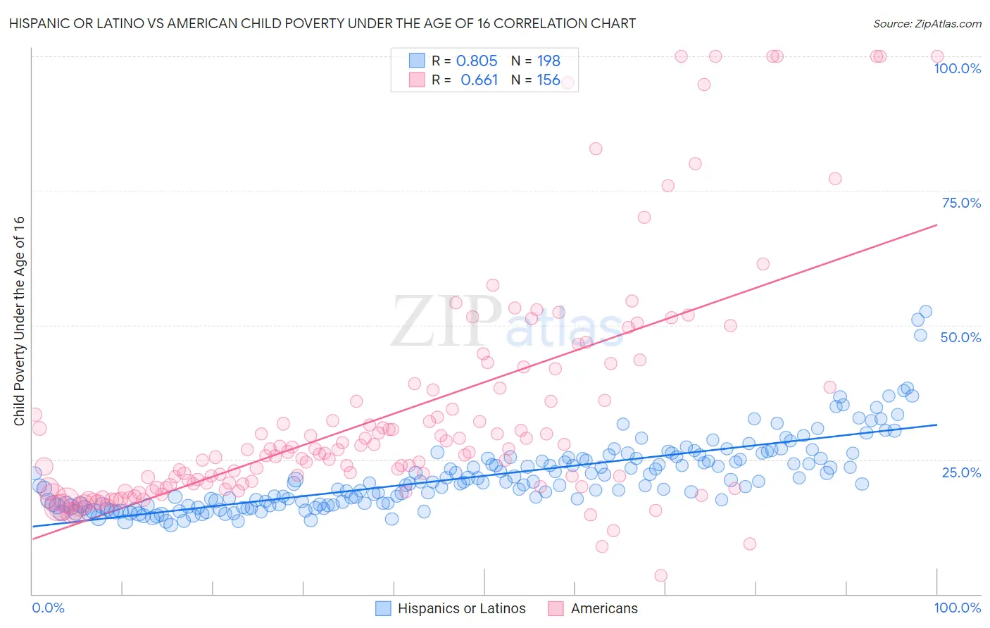 Hispanic or Latino vs American Child Poverty Under the Age of 16