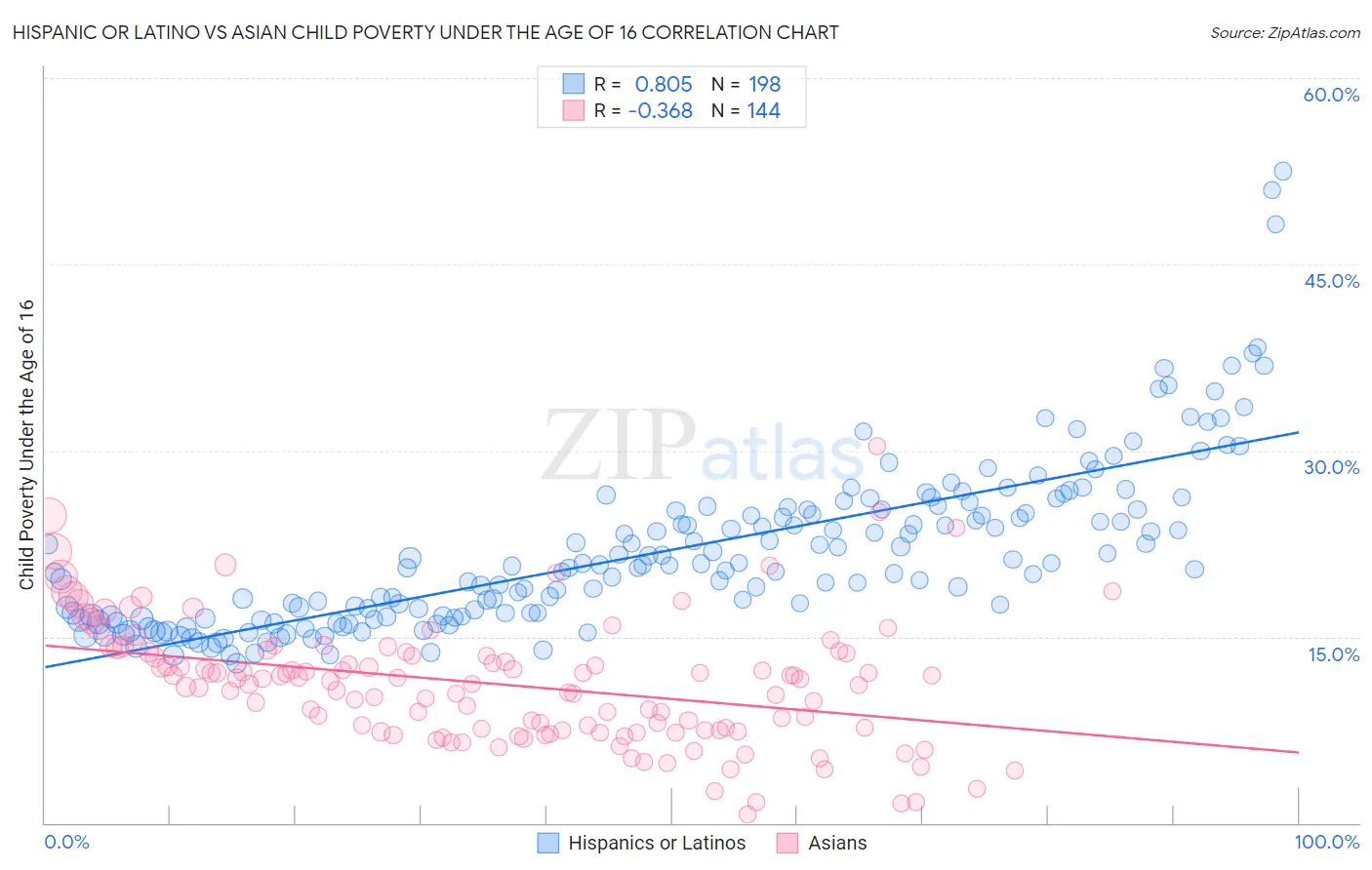 Hispanic or Latino vs Asian Child Poverty Under the Age of 16