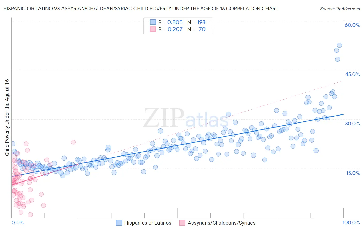 Hispanic or Latino vs Assyrian/Chaldean/Syriac Child Poverty Under the Age of 16