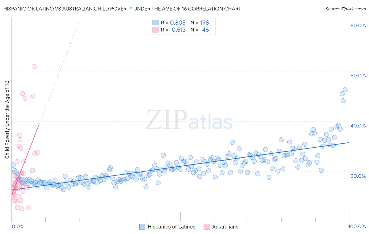 Hispanic or Latino vs Australian Child Poverty Under the Age of 16