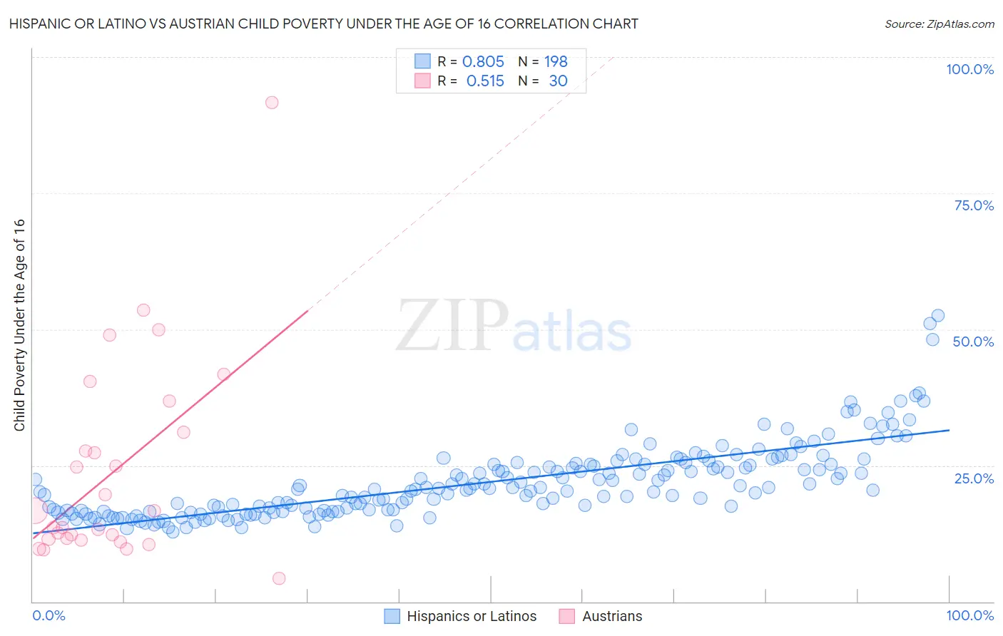 Hispanic or Latino vs Austrian Child Poverty Under the Age of 16