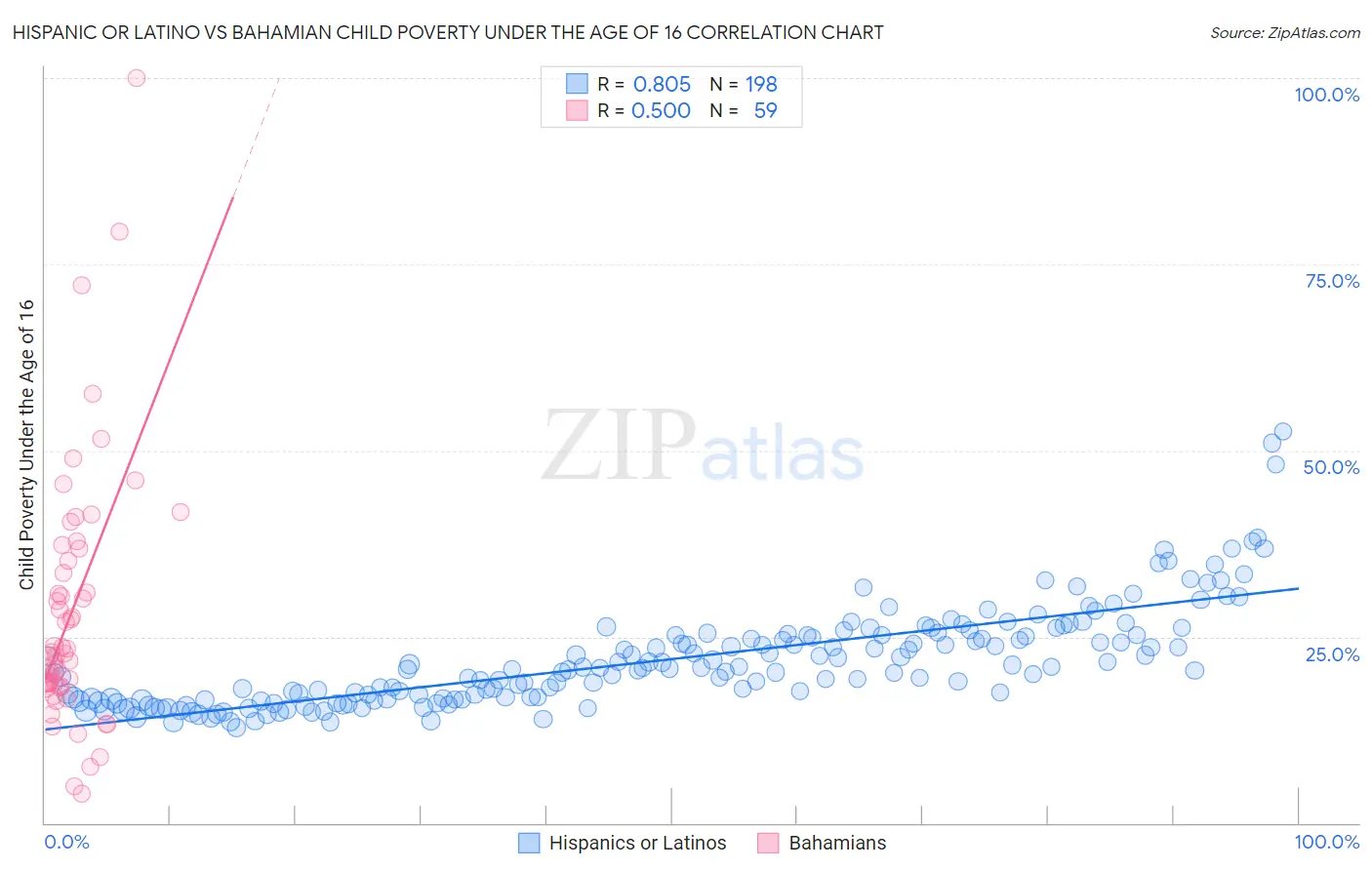 Hispanic or Latino vs Bahamian Child Poverty Under the Age of 16