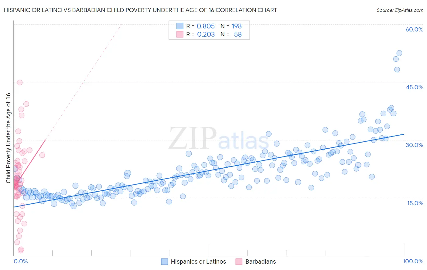 Hispanic or Latino vs Barbadian Child Poverty Under the Age of 16