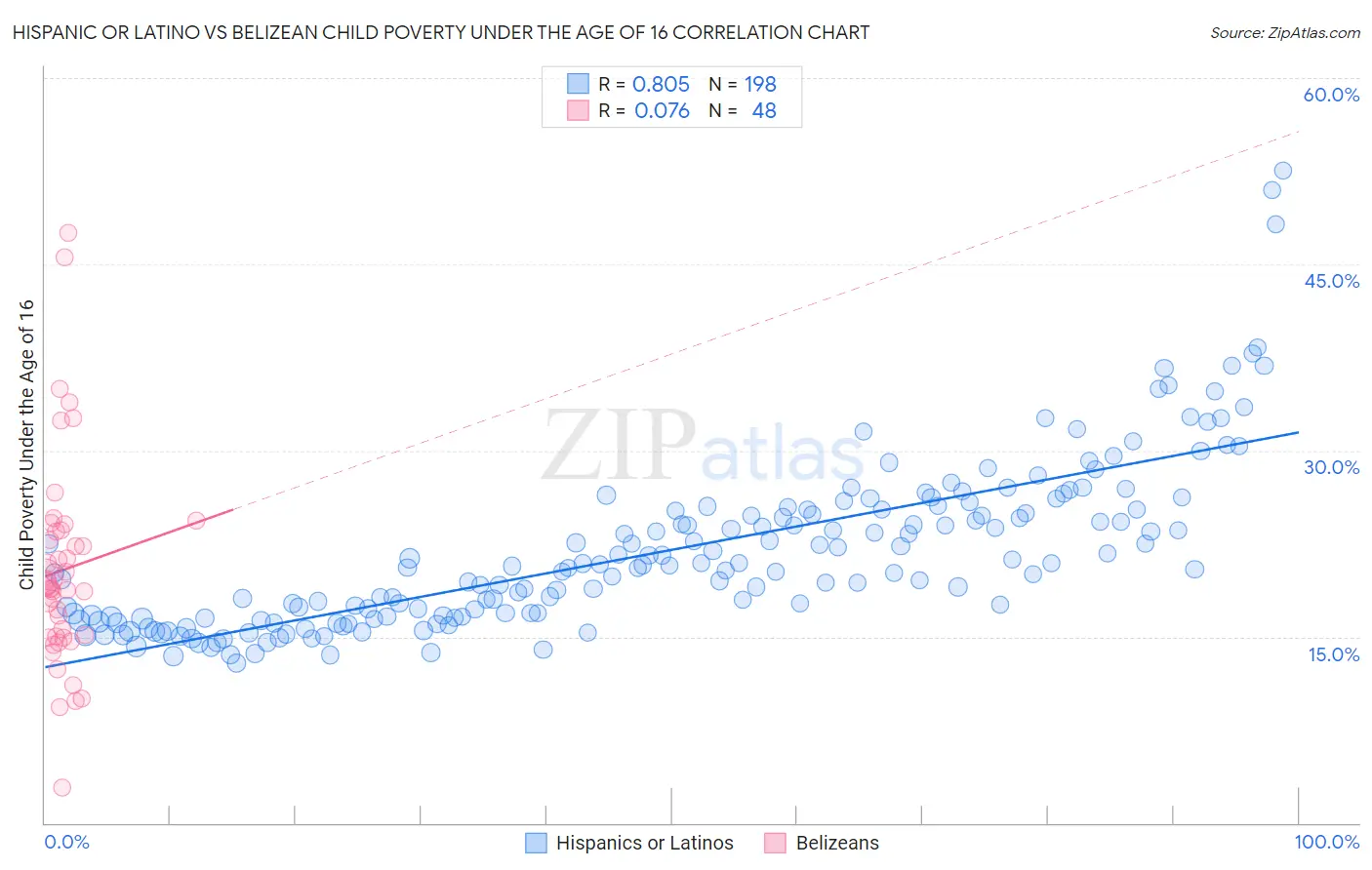 Hispanic or Latino vs Belizean Child Poverty Under the Age of 16