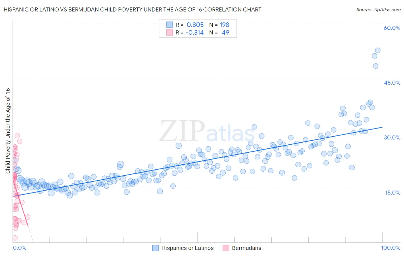 Hispanic or Latino vs Bermudan Child Poverty Under the Age of 16