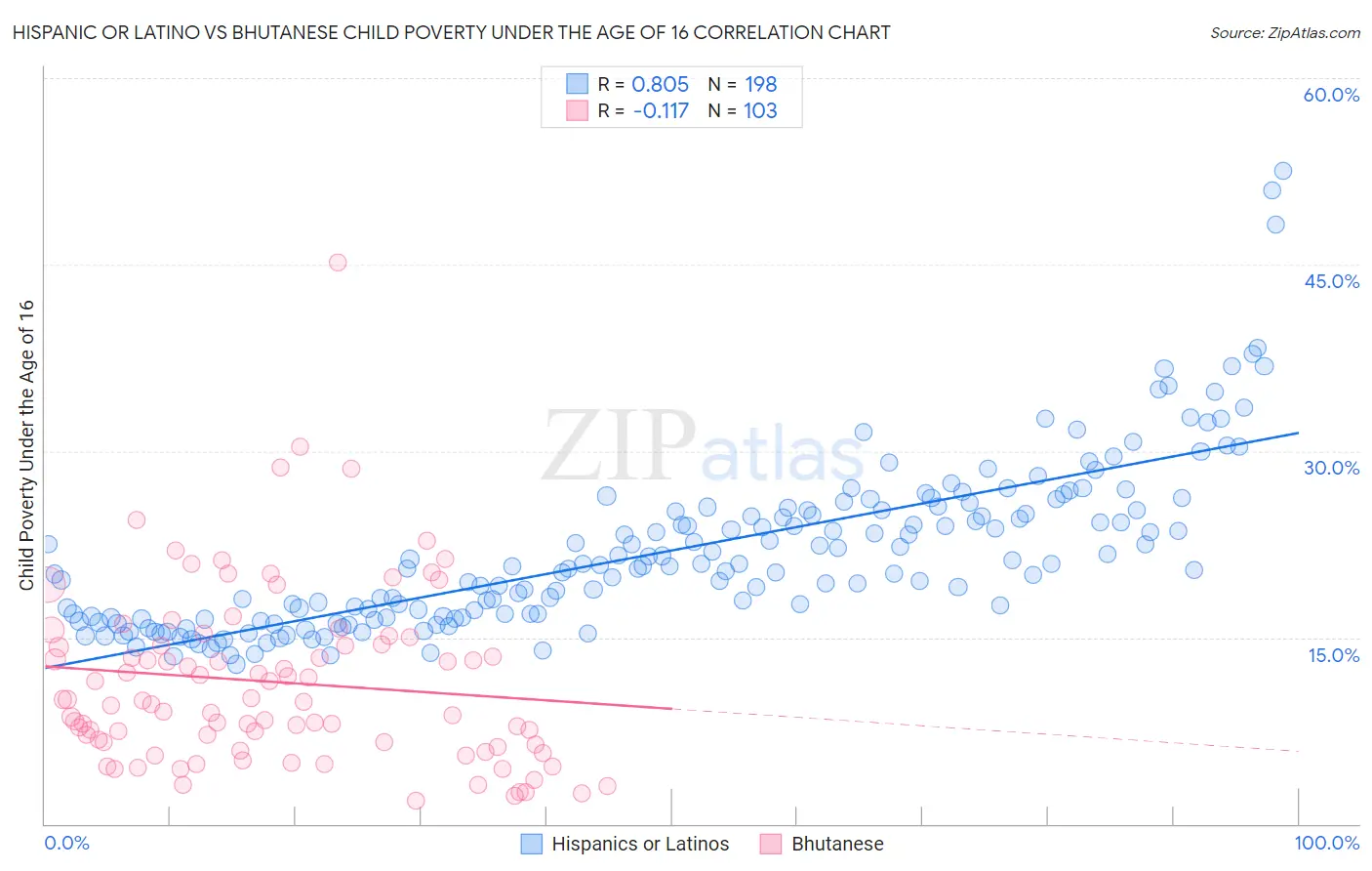 Hispanic or Latino vs Bhutanese Child Poverty Under the Age of 16