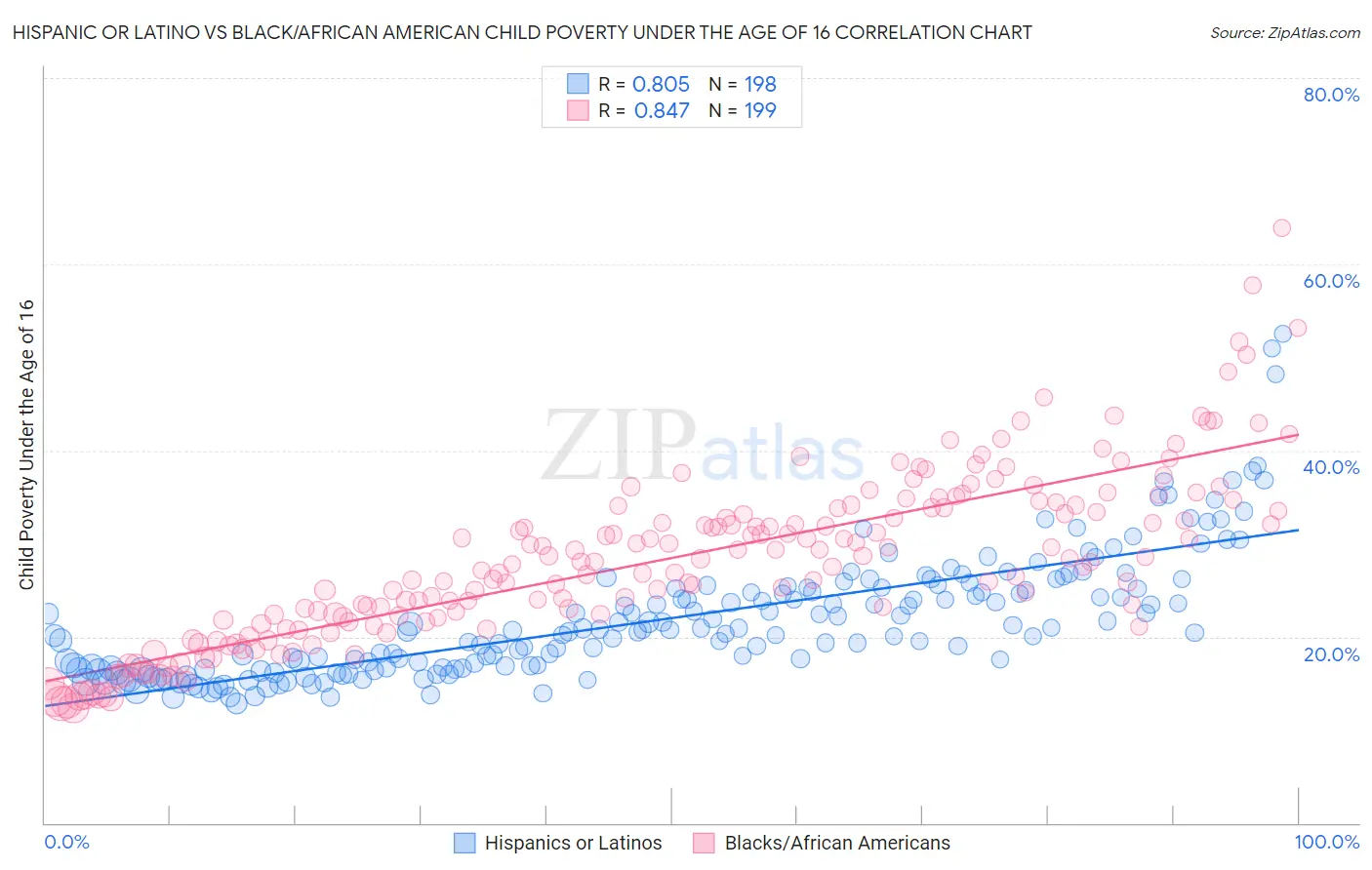 Hispanic or Latino vs Black/African American Child Poverty Under the Age of 16