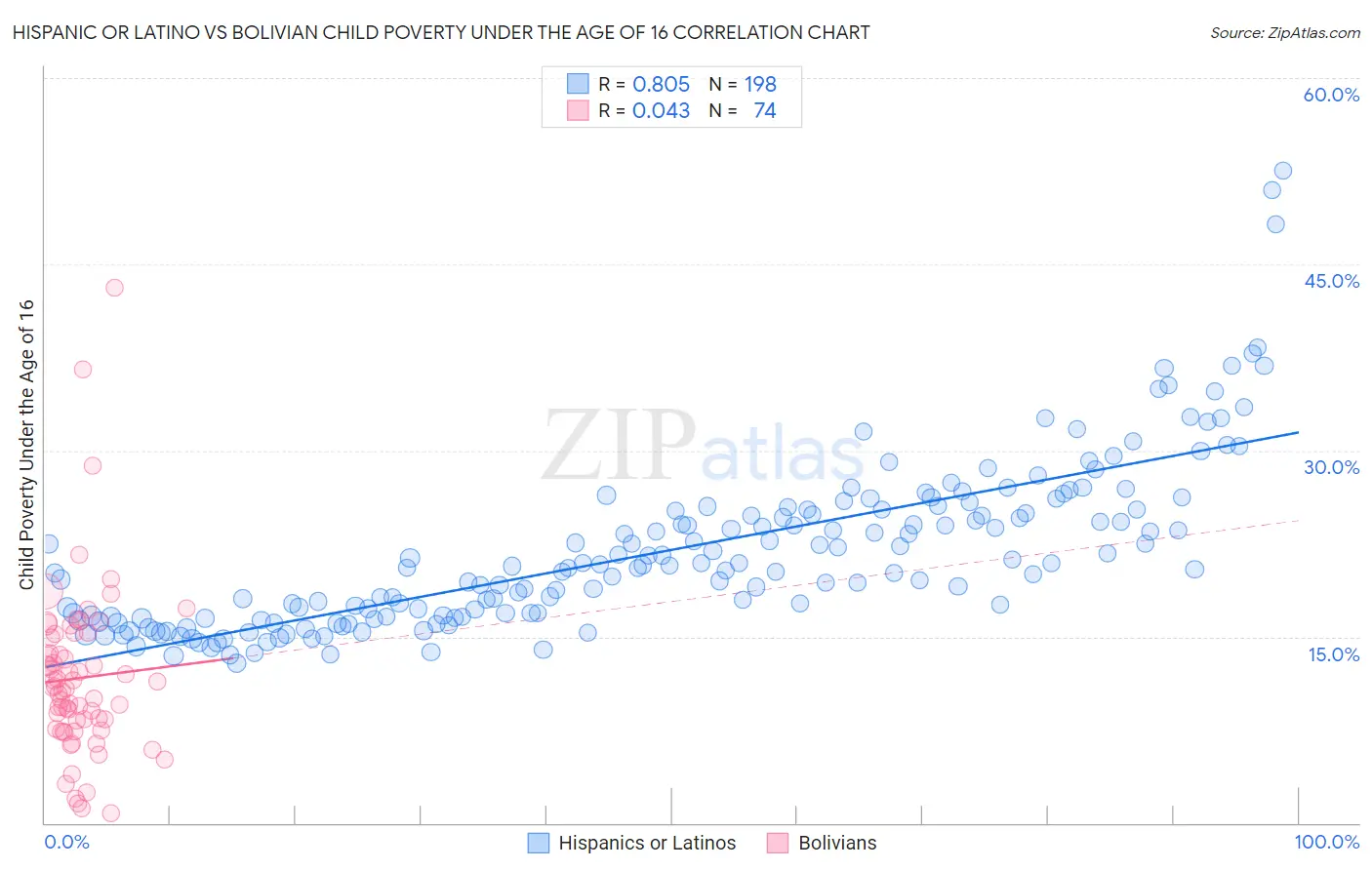 Hispanic or Latino vs Bolivian Child Poverty Under the Age of 16