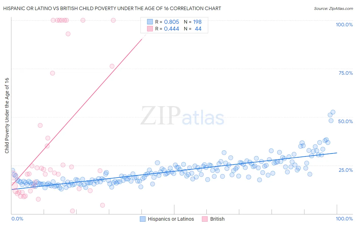 Hispanic or Latino vs British Child Poverty Under the Age of 16