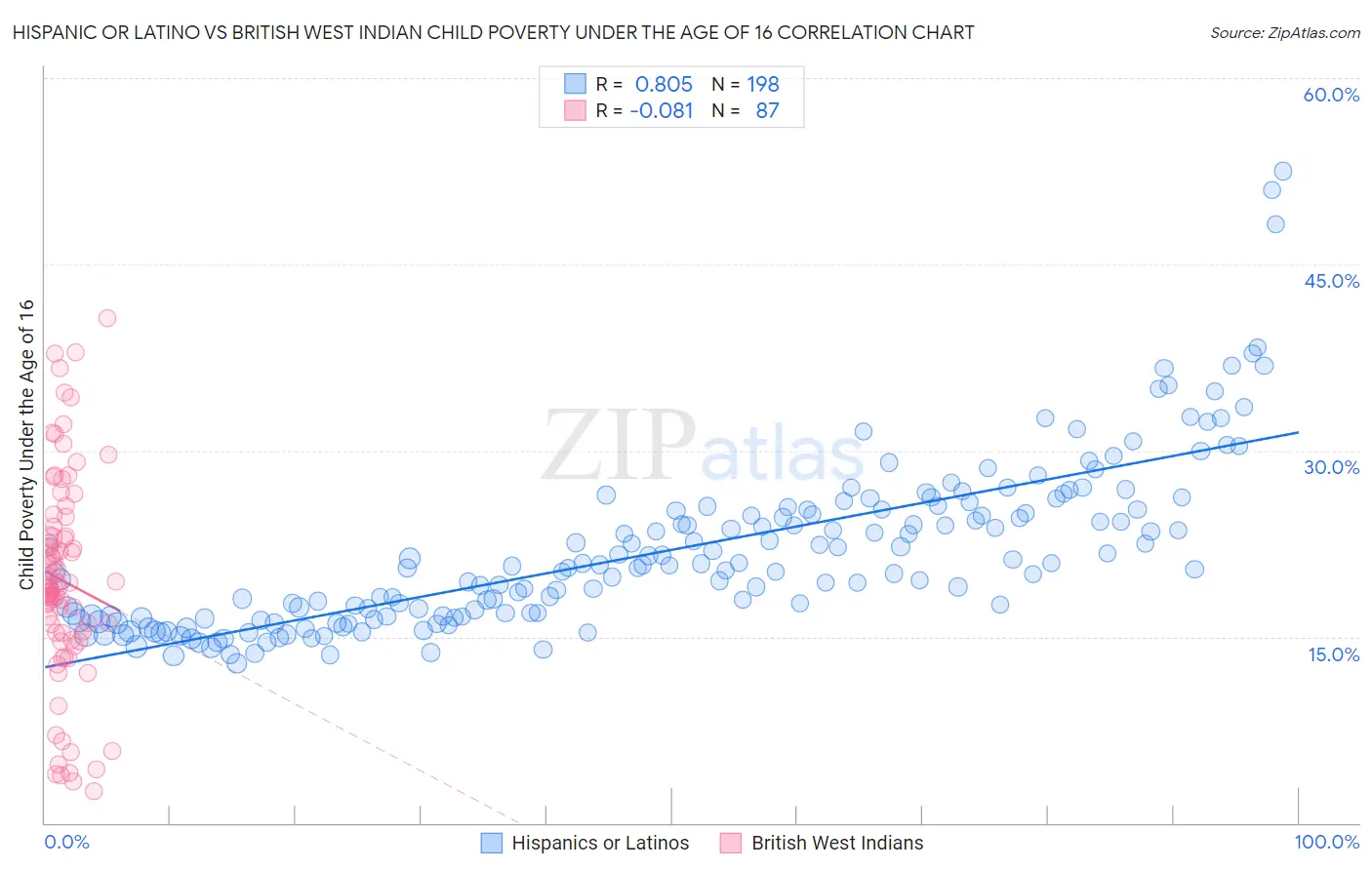 Hispanic or Latino vs British West Indian Child Poverty Under the Age of 16