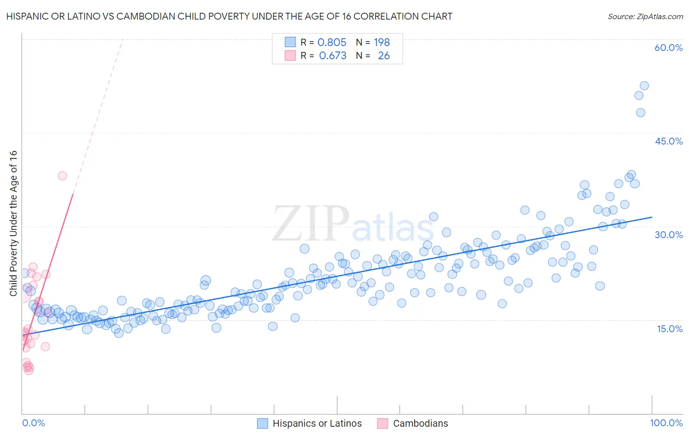 Hispanic or Latino vs Cambodian Child Poverty Under the Age of 16