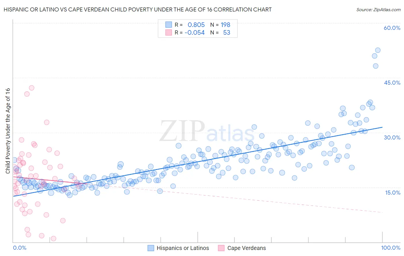 Hispanic or Latino vs Cape Verdean Child Poverty Under the Age of 16