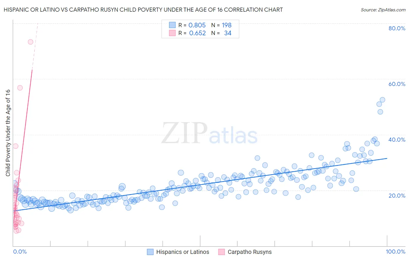 Hispanic or Latino vs Carpatho Rusyn Child Poverty Under the Age of 16