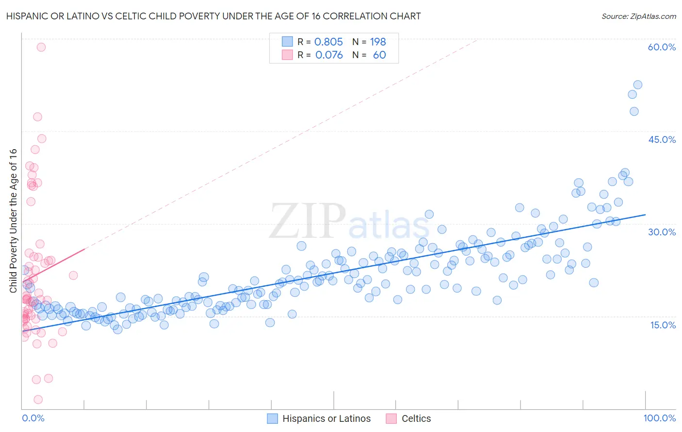 Hispanic or Latino vs Celtic Child Poverty Under the Age of 16
