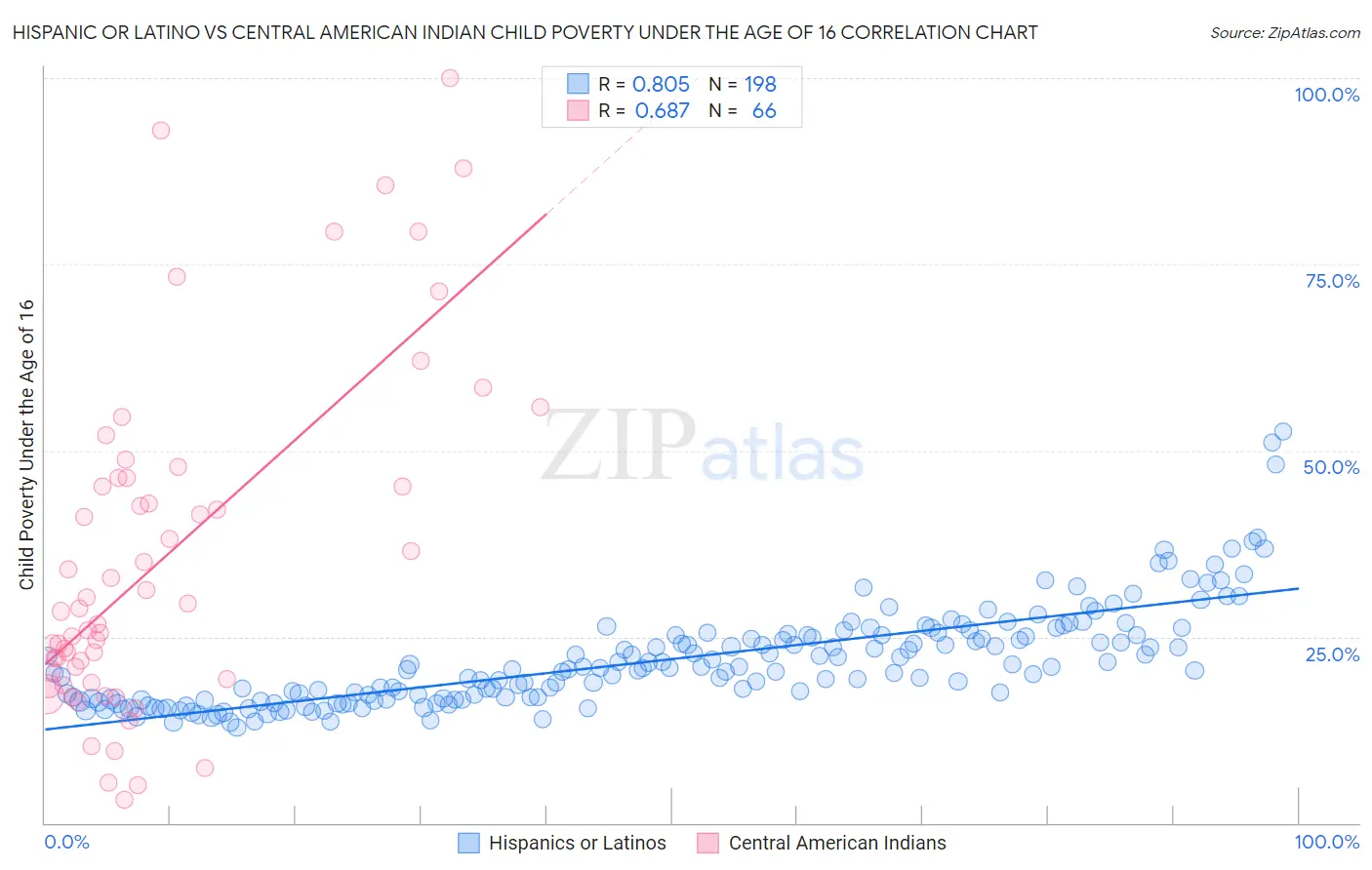 Hispanic or Latino vs Central American Indian Child Poverty Under the Age of 16