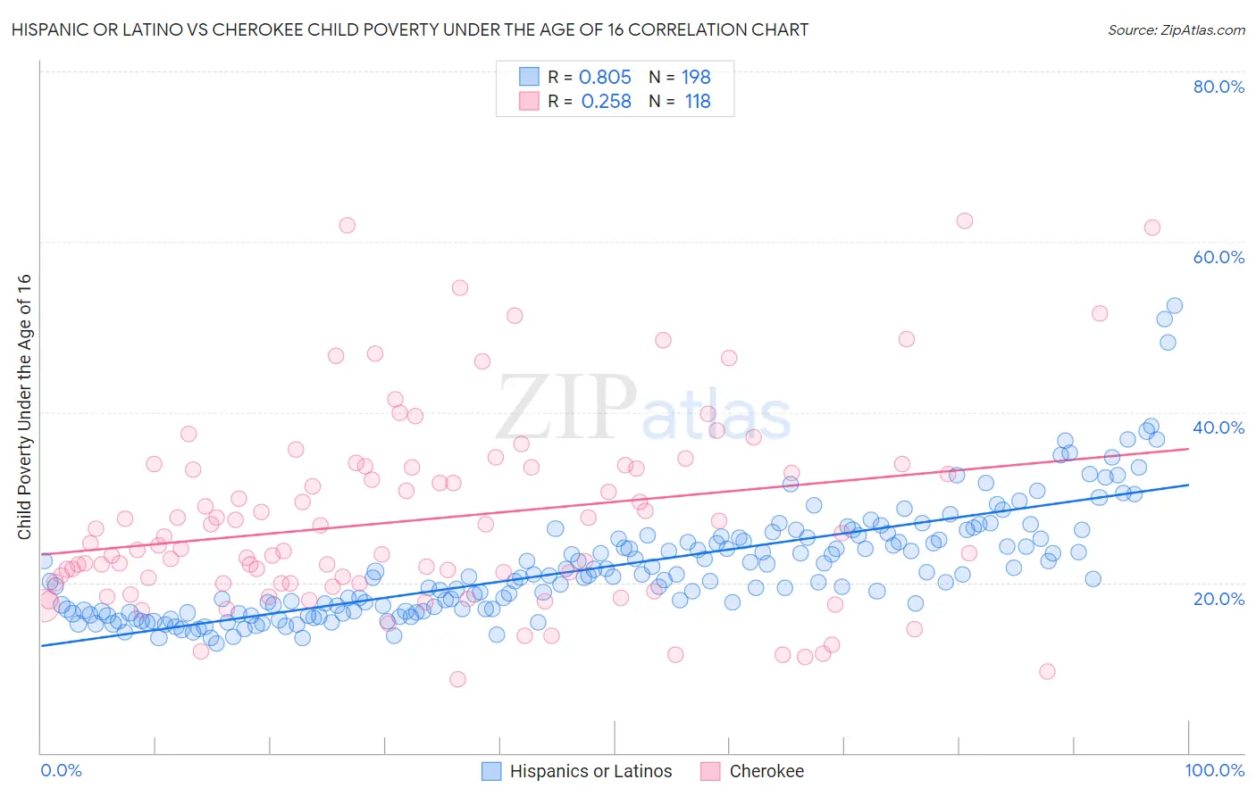Hispanic or Latino vs Cherokee Child Poverty Under the Age of 16