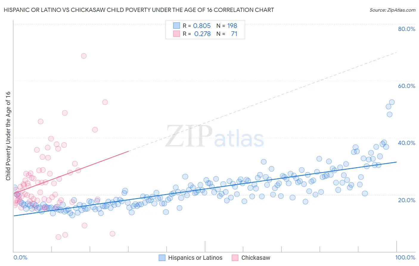 Hispanic or Latino vs Chickasaw Child Poverty Under the Age of 16