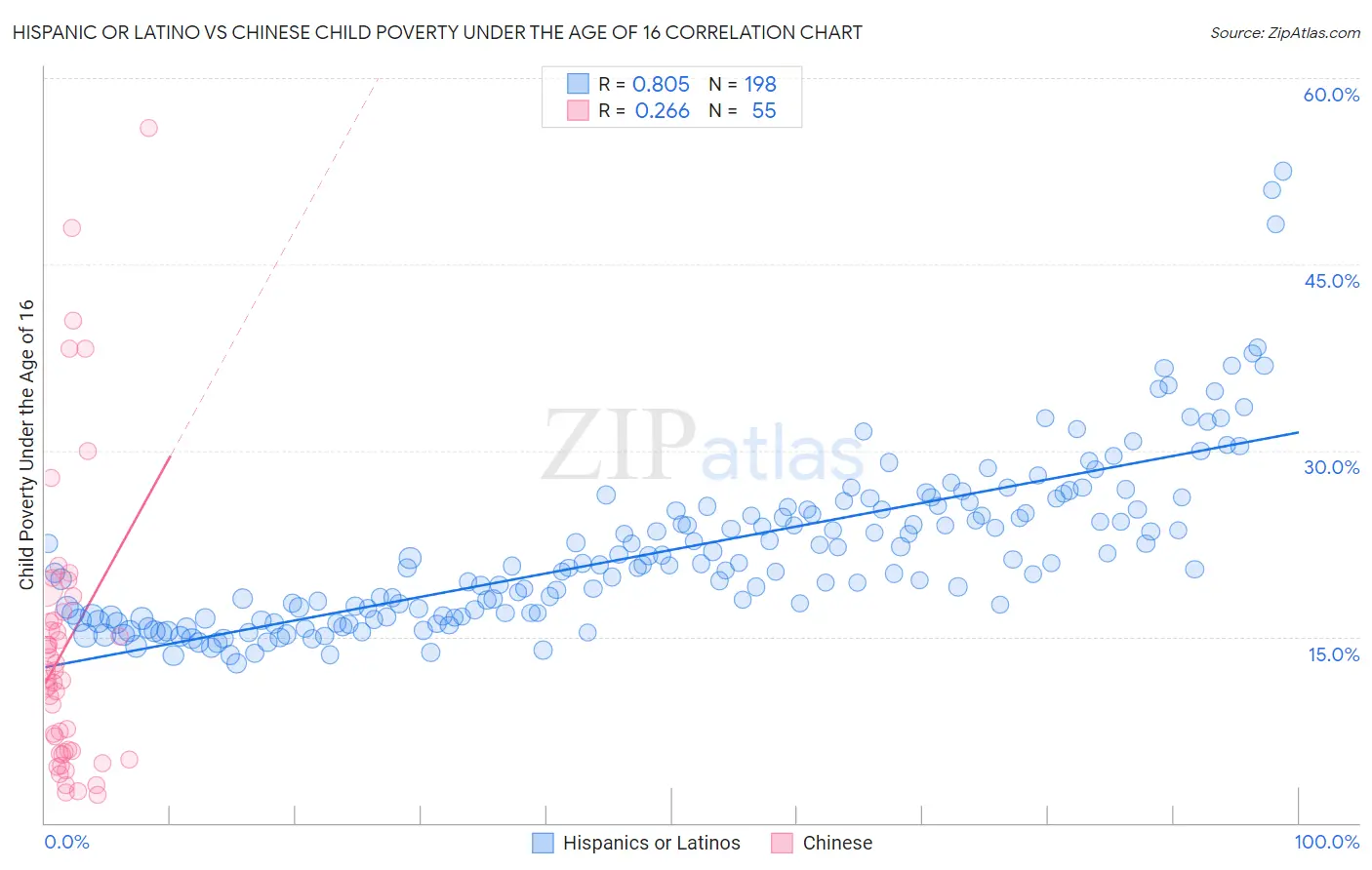 Hispanic or Latino vs Chinese Child Poverty Under the Age of 16