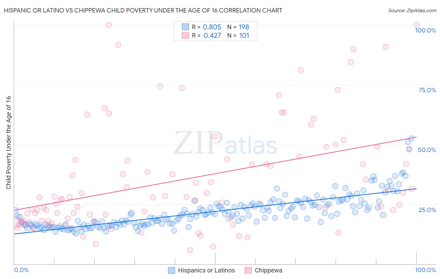Hispanic or Latino vs Chippewa Child Poverty Under the Age of 16