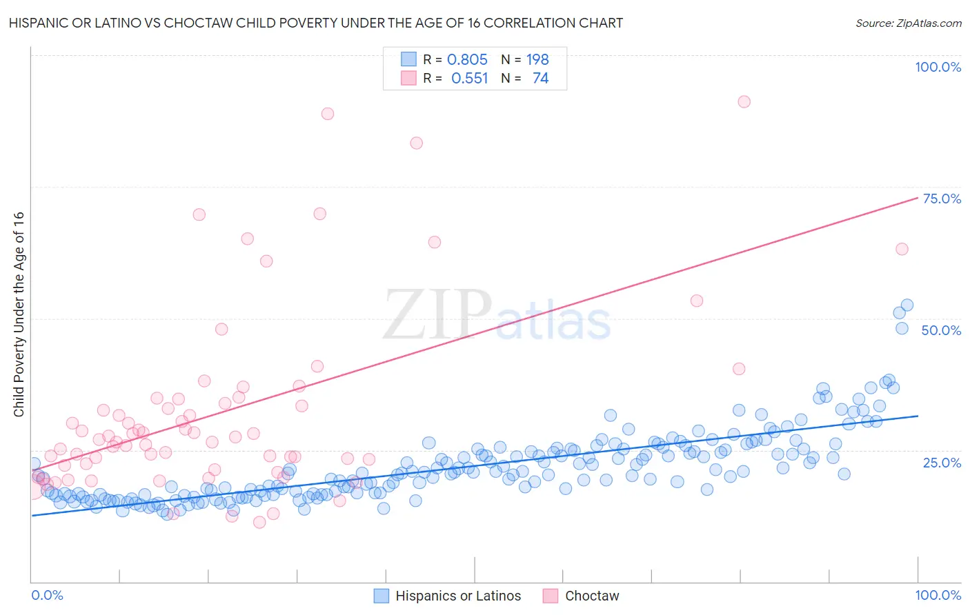 Hispanic or Latino vs Choctaw Child Poverty Under the Age of 16