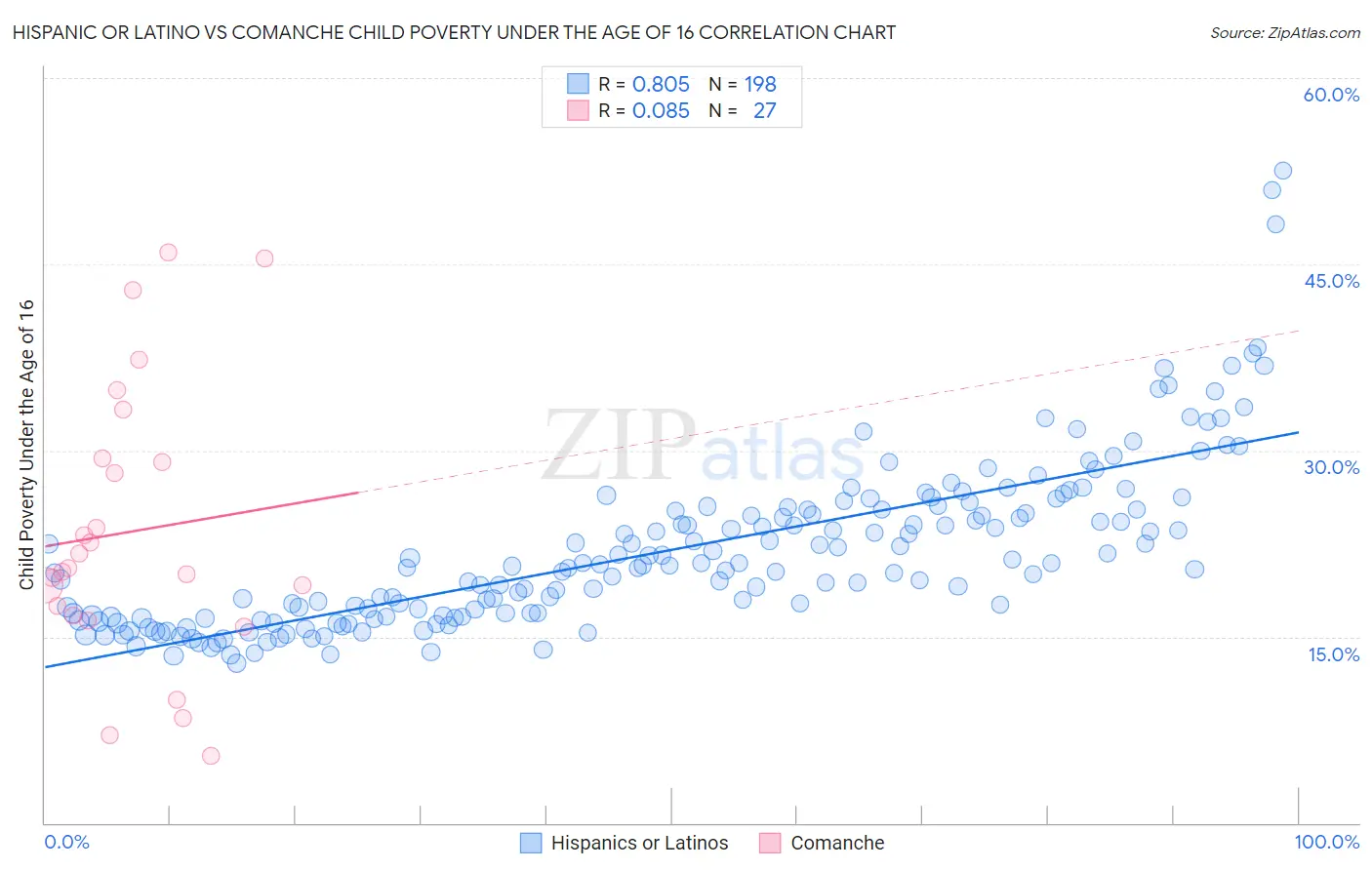 Hispanic or Latino vs Comanche Child Poverty Under the Age of 16