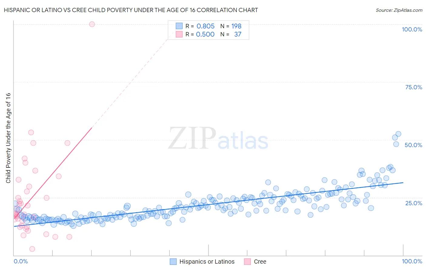 Hispanic or Latino vs Cree Child Poverty Under the Age of 16