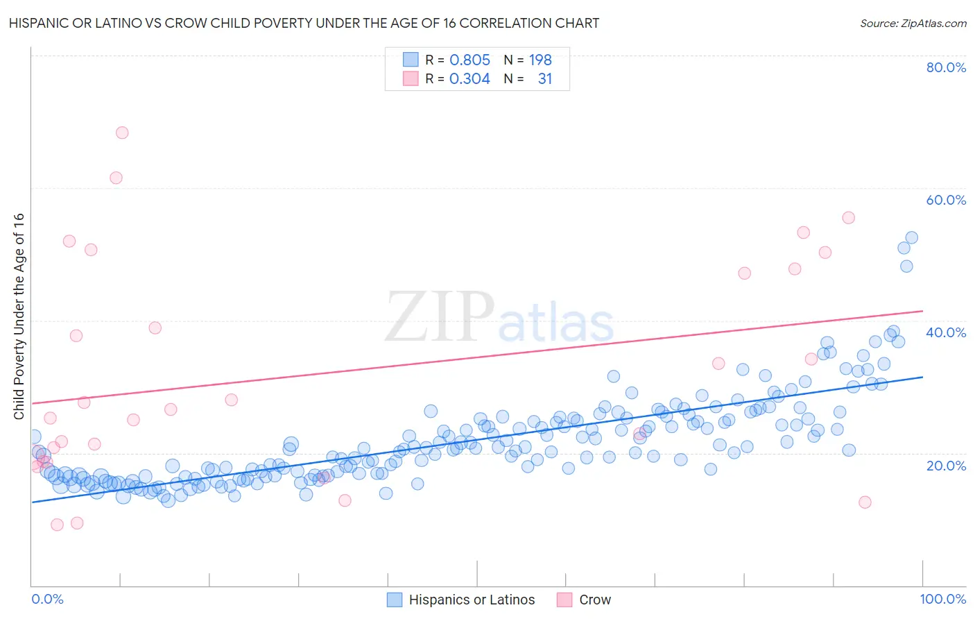 Hispanic or Latino vs Crow Child Poverty Under the Age of 16