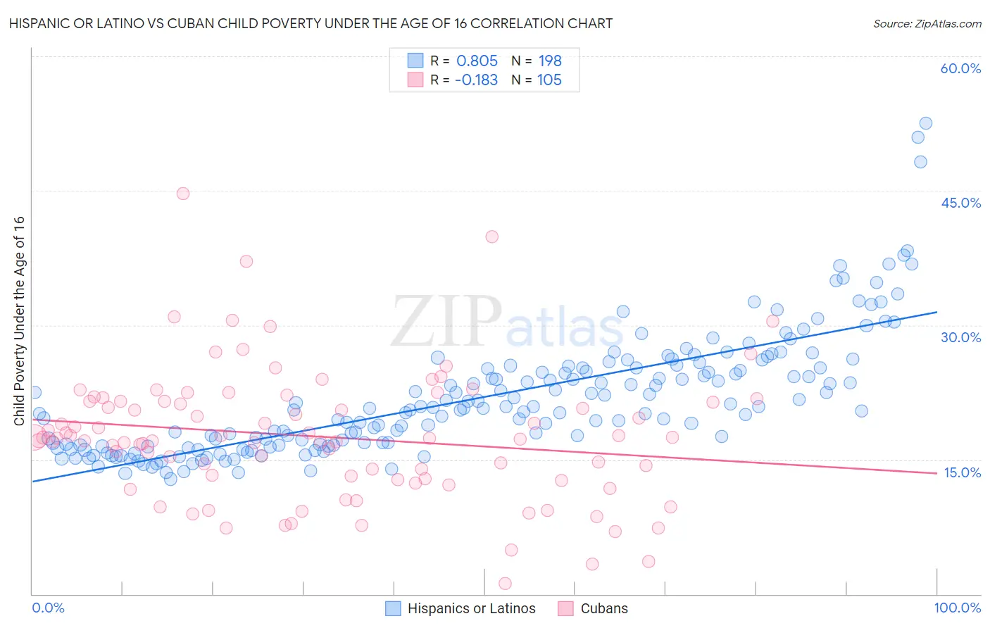 Hispanic or Latino vs Cuban Child Poverty Under the Age of 16