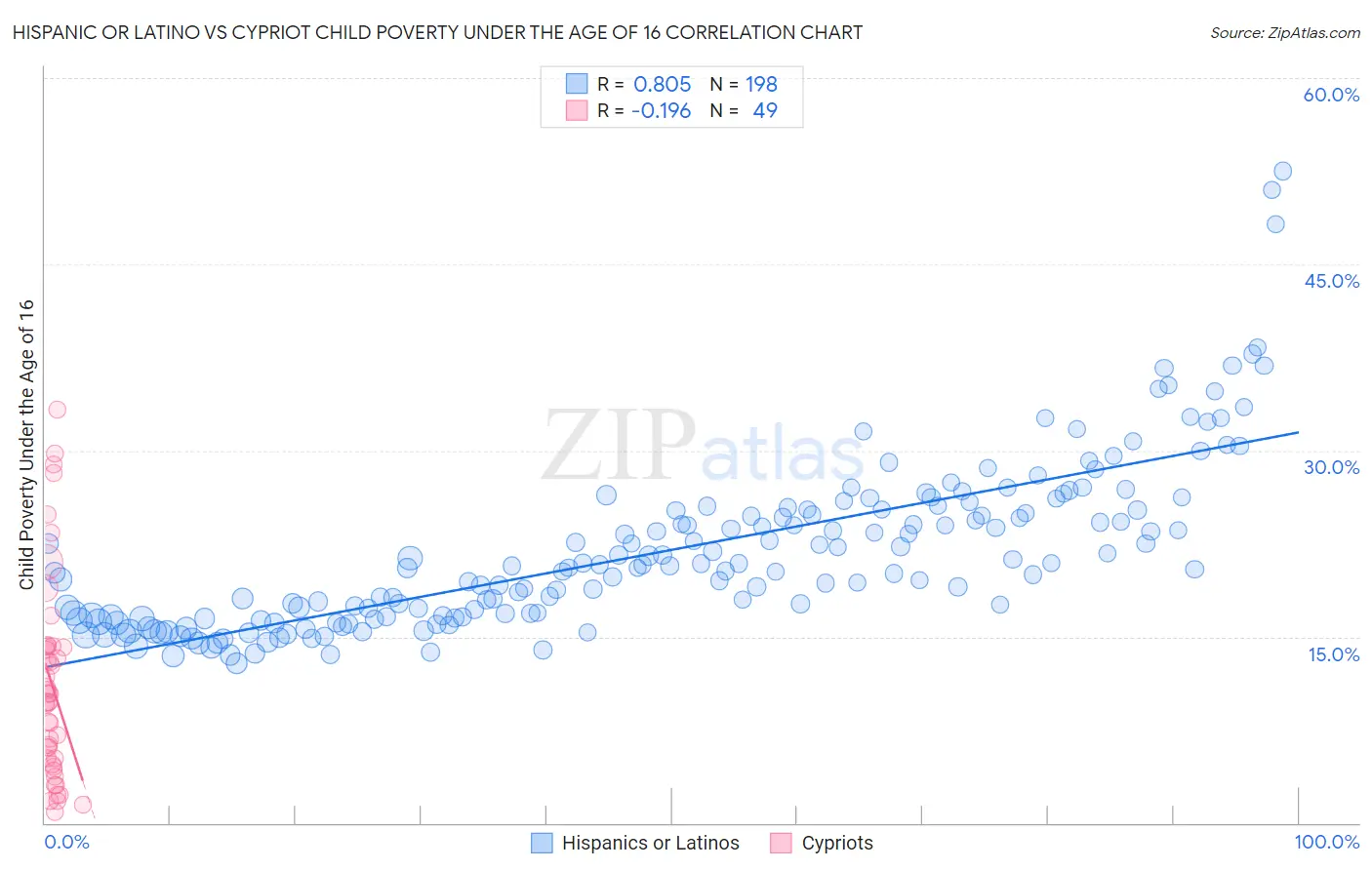 Hispanic or Latino vs Cypriot Child Poverty Under the Age of 16