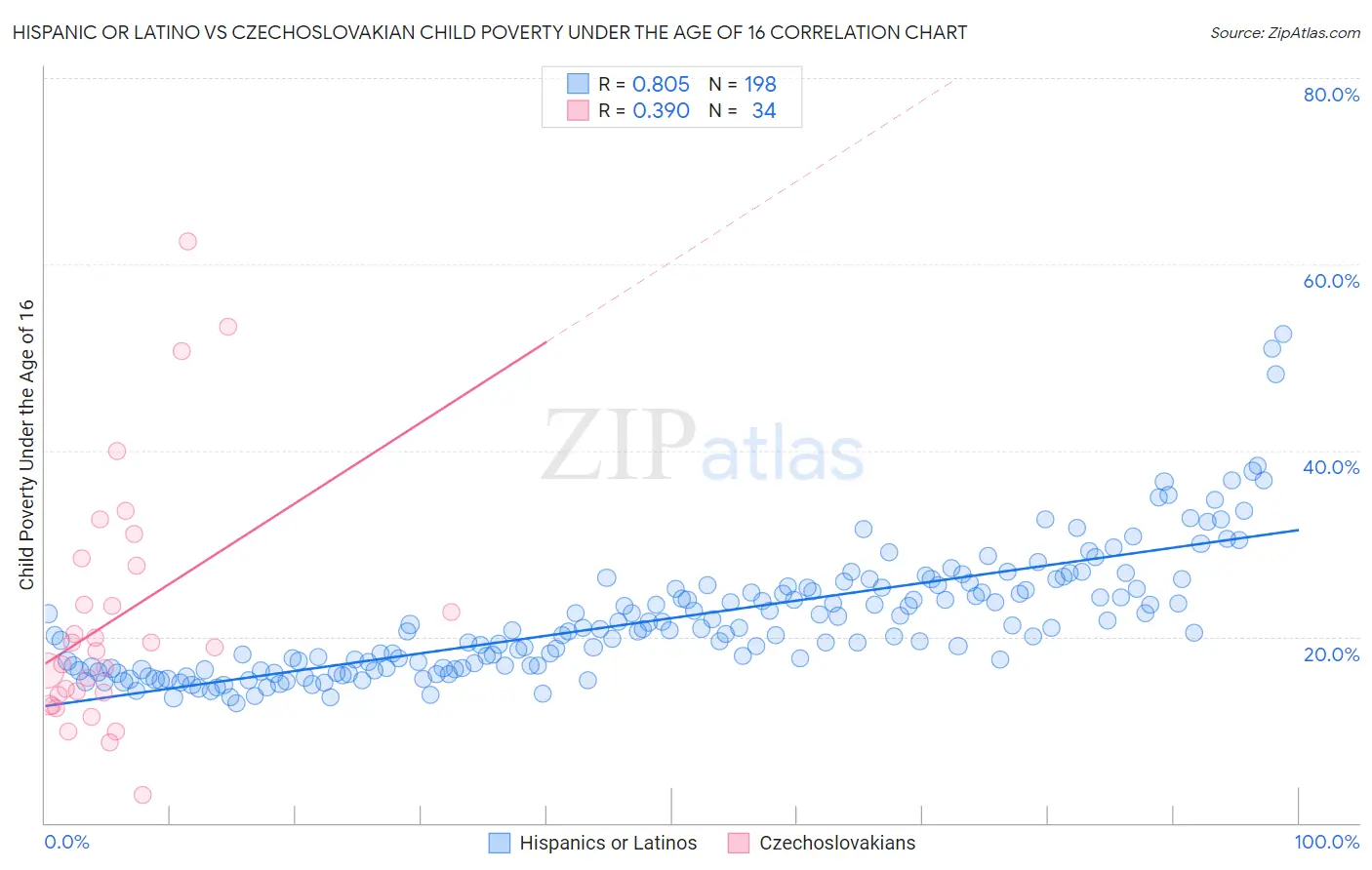 Hispanic or Latino vs Czechoslovakian Child Poverty Under the Age of 16