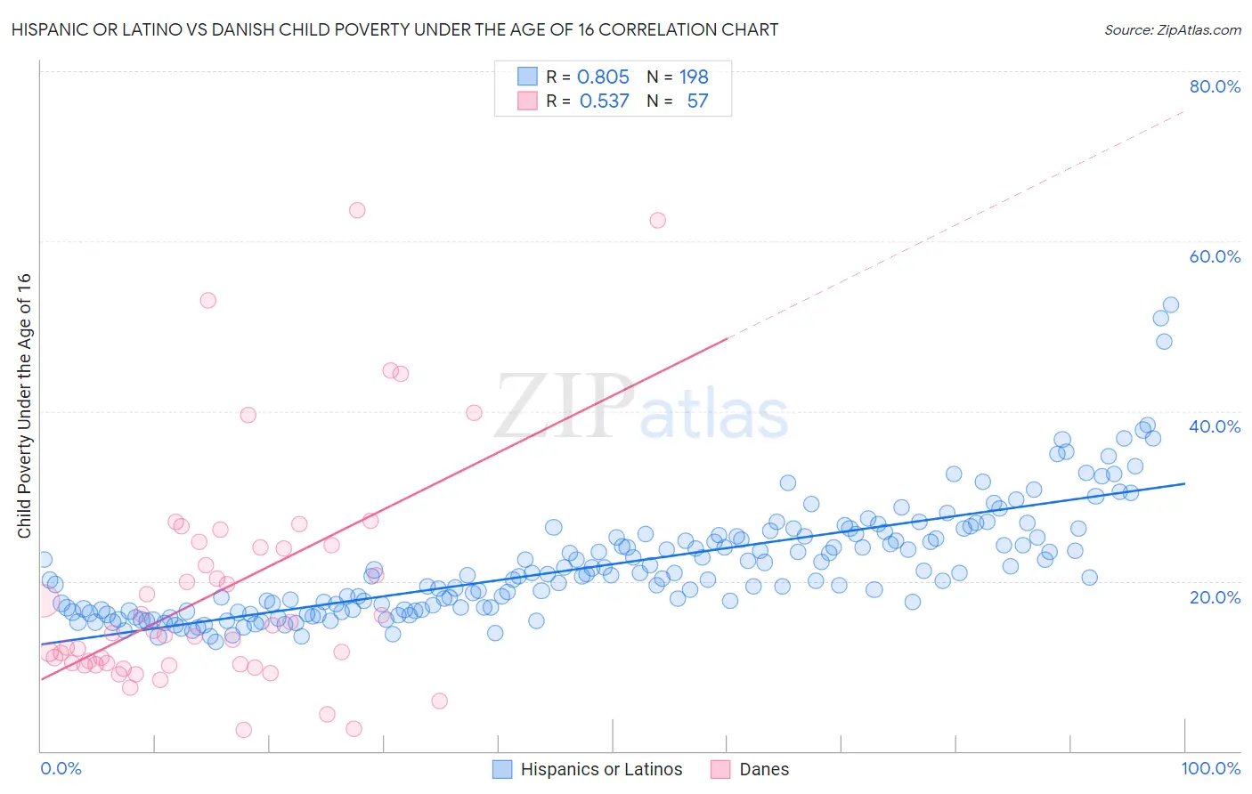 Hispanic or Latino vs Danish Child Poverty Under the Age of 16