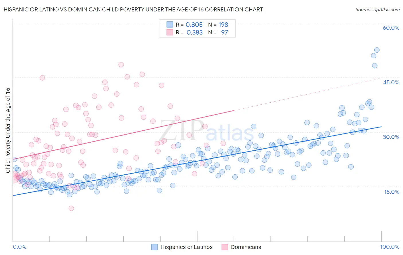 Hispanic or Latino vs Dominican Child Poverty Under the Age of 16