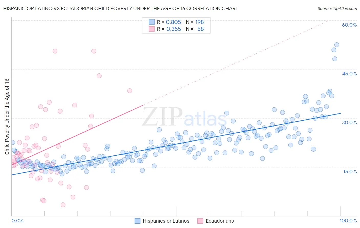 Hispanic or Latino vs Ecuadorian Child Poverty Under the Age of 16