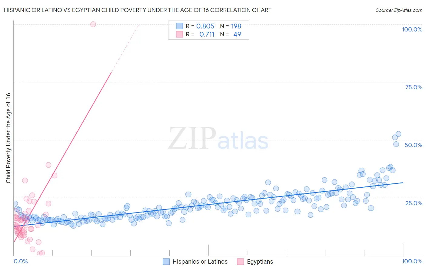 Hispanic or Latino vs Egyptian Child Poverty Under the Age of 16