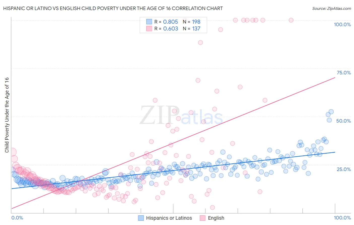 Hispanic or Latino vs English Child Poverty Under the Age of 16