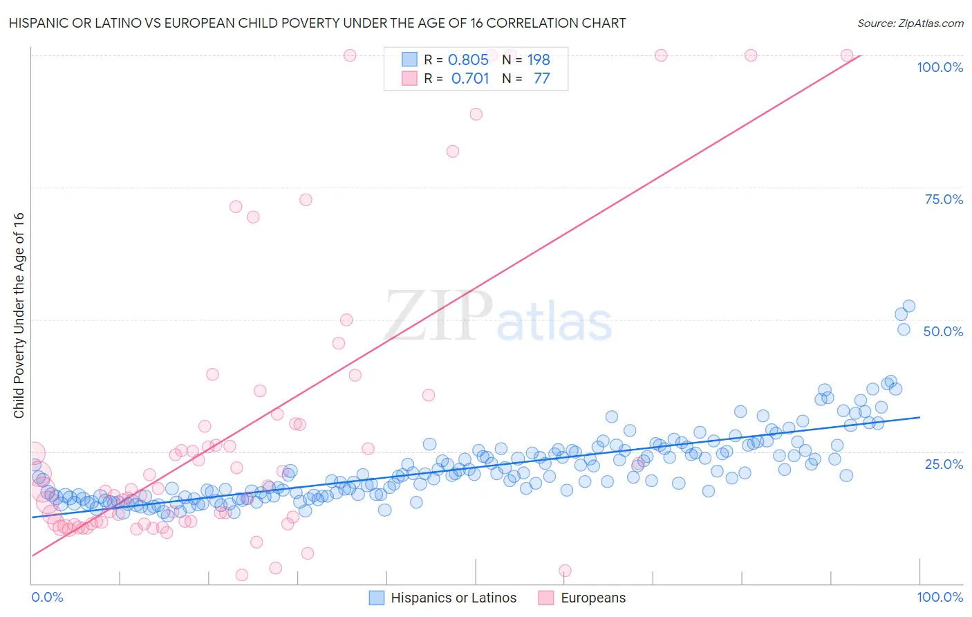 Hispanic or Latino vs European Child Poverty Under the Age of 16